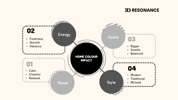 Resonance Interiors explains the impact of home colour on mood, energy, space, and style.