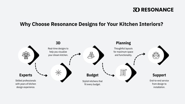 Resonance kitchen interior design showing modern, stylish, and functional kitchen spaces